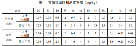 電熱板、微波消解儀檢測(cè)下限