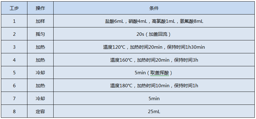 全自動石墨消解儀測定Cr、Cu、Pb、Ni、Zn的消解程序