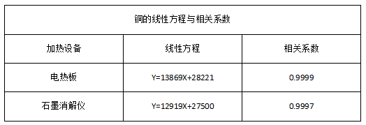 銅的線性方程與相關系數(shù)