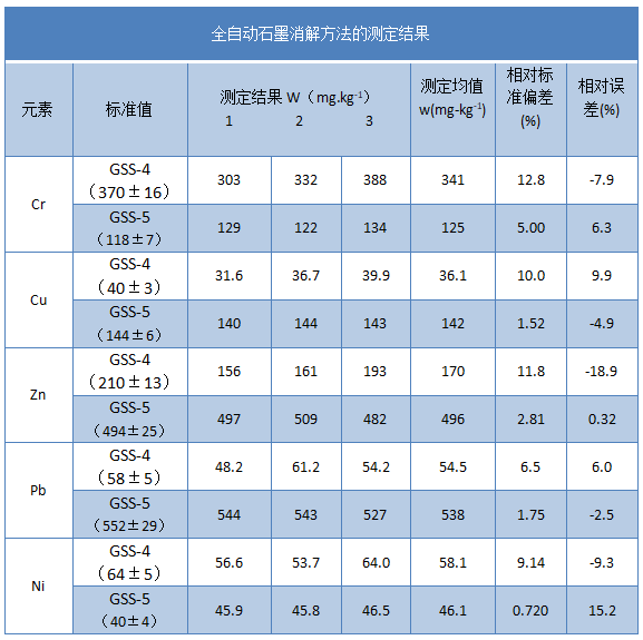 全自動(dòng)石墨消解儀測定結(jié)果
