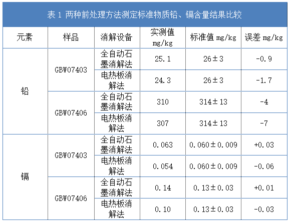 表1 兩種前處理方法測定標(biāo)準(zhǔn)物質(zhì)鉛、鎘含量結(jié)果比較