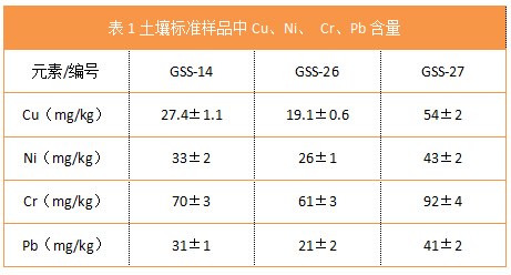 表1土壤標(biāo)準(zhǔn)樣品中Cu、Ni、 Cr、Pb含量