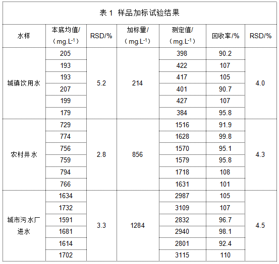 表 樣品加標(biāo)試驗(yàn)結(jié)果 表 樣品加標(biāo)試驗(yàn)結(jié)果