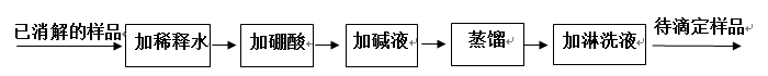 樣品測(cè)試的操作過(guò)程